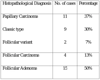TABLE 3: DISTRIBUTION OF DIFFERENT THYROID 