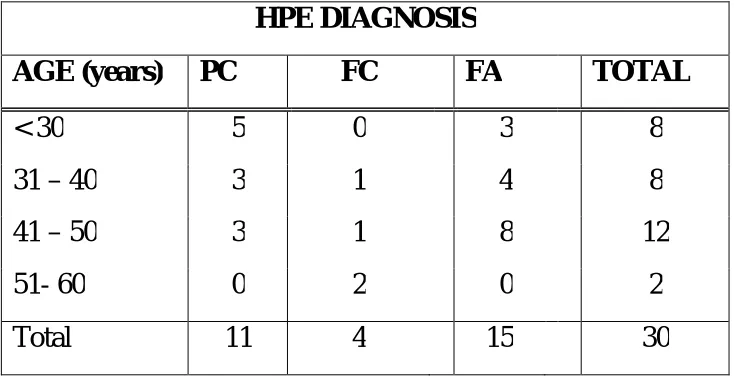 TABLE 4: ASSOCIATION OF AGE WITH HISTOPATHOLOGICAL DIAGNOSIS 