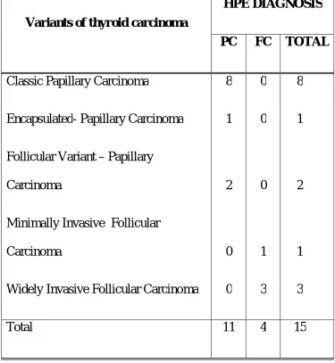 TABLE 6: VARIANTS OF DIFFERENT THYROID CARCINOMAS [N=30] 