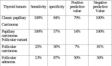 TABLE 10: STATISTICAL ANALYSIS  DATAS  OF  