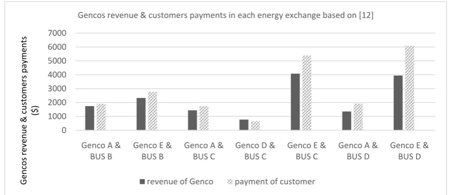 Fig. 5 Gencos’ revenue & customers payments in each energy exchange after congestion surplus allocation ($)