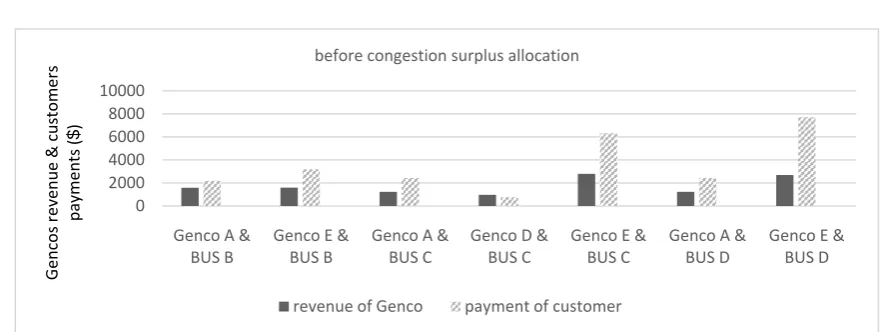 Fig. 4 Gencos’ revenue & customers payments in each energy exchange before congestion surplus allocation ($)