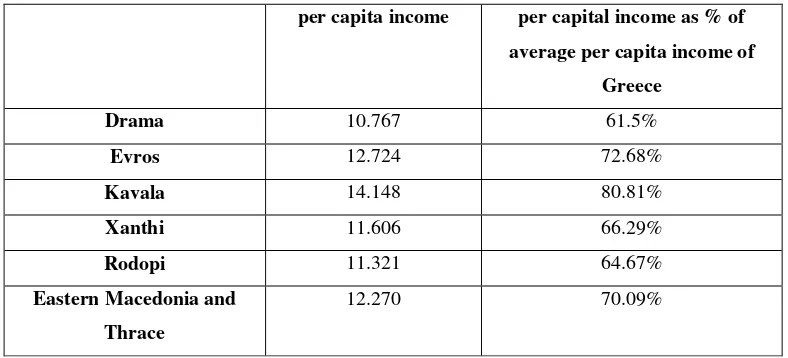 Table 2: Number of Municipalities and Communities in Eastern Macedonia and Thrace 