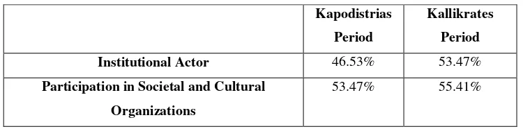 Table 4: Sample Characteristics due to Institutional Role and Membership in Societal and Cultural 