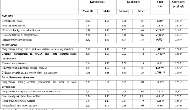 Table 6: Average Scores for Kapodistrias and Kallikrates Reform 