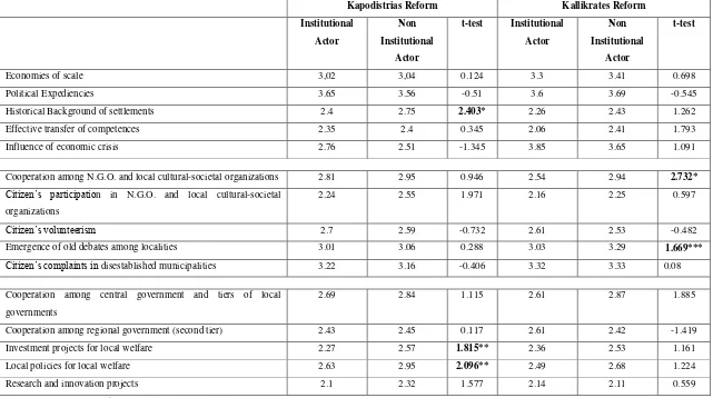 Table 9: Institutional Dimension of Results 