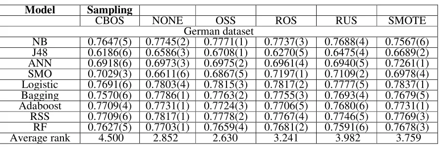 Table 2. The AUC value of sampling strategies and the average ranks. 