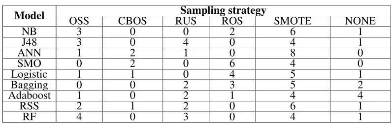Table 5. The fit between resampling techniques and classification models. 