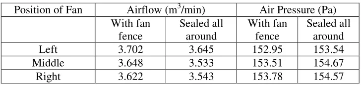 Figure 7. Thermal analysis results of Plan B. 