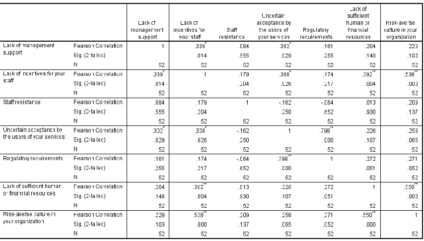Table 2: Correlations between barriers to develop and introduce innova-tions in the public sector 