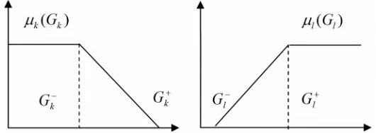 Figure 2. Objective function as fuzzy numbers of min Gk and max Gl