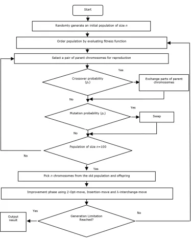 Figure 3. Flow chart of solution of VRP using hybrid GA