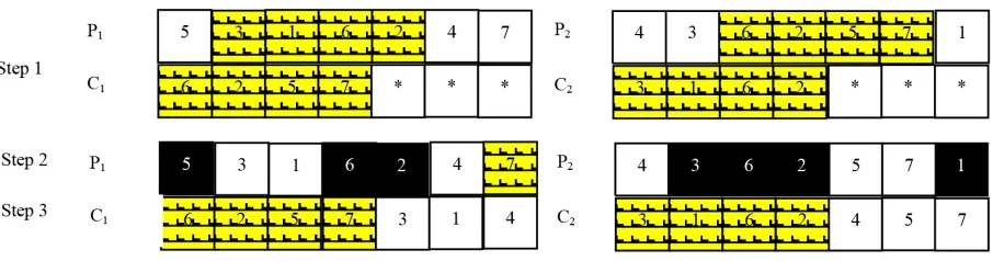 Figure 3 can be described as follows. Let n be the size of  the population at each generation