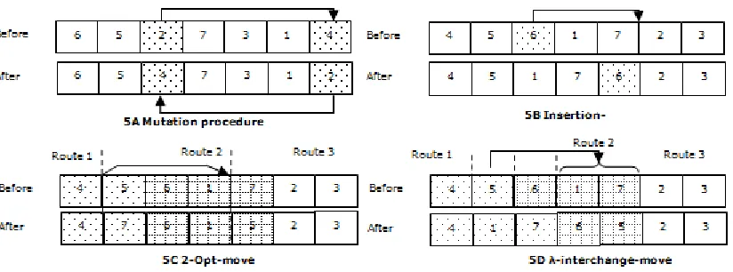 Figure 5. Mutation and three local searches (Insertion, 2-Opt and λ-interchange)