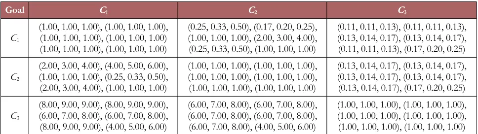 Table 2. The comparison matrix of criteria with respect to goal by the six experts