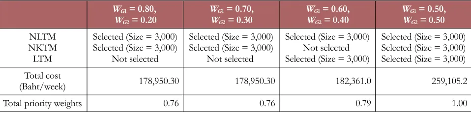 Table 8. Sensitivity analysis for different values of objective’s weights