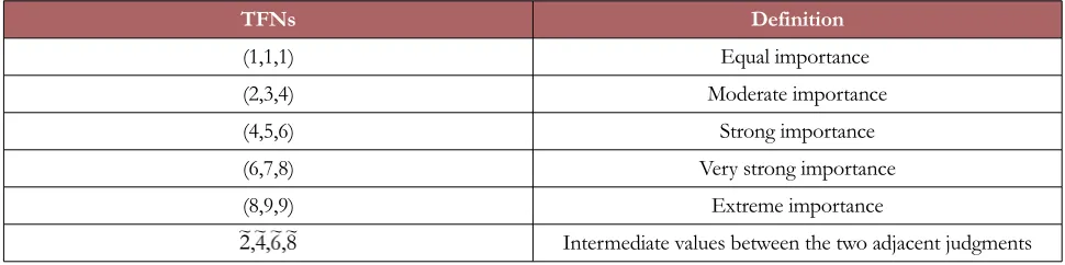 Table 1. The 9 - point scale of TFNs