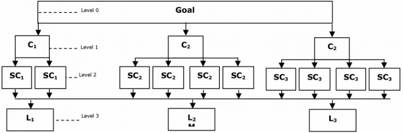 Figure 1. Multi-level hierarchy for selecting locations for infectious waste disposal