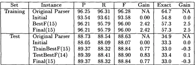 Table 2: Boosting the Treebank 