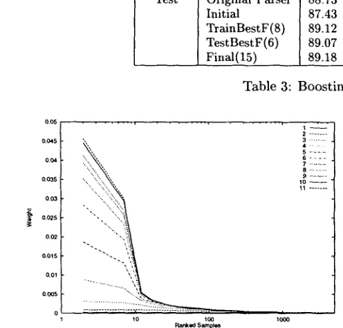 Table 4: Effects of Varying Training Corpus Size 