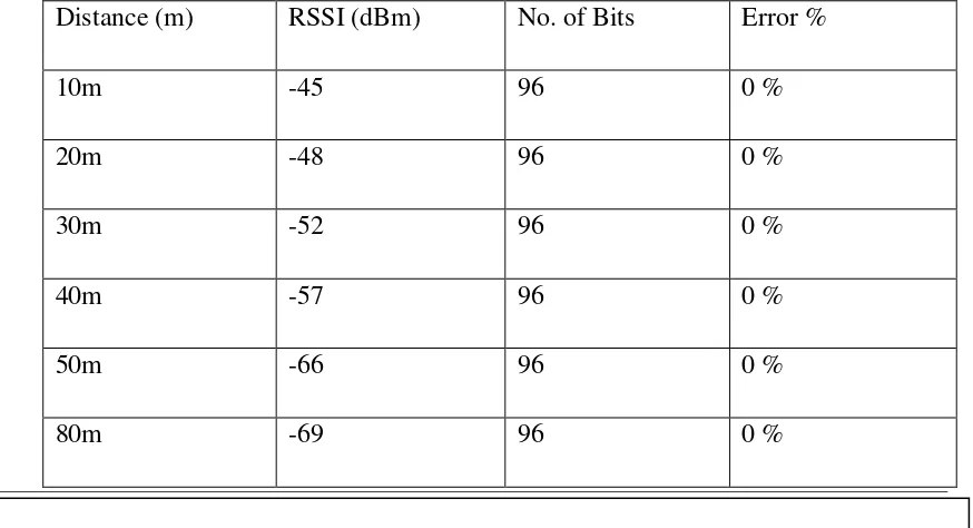 Table I: Variations in RSSI at different distances between modules 