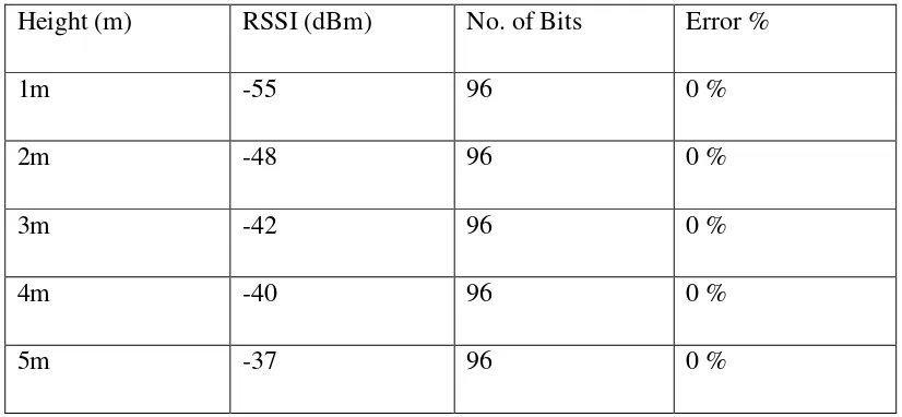 Table II: Variations in RSSI at different heights 