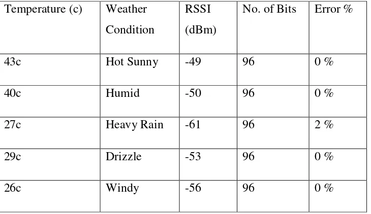 Table III: Variations in RSSI against different weather conditions 