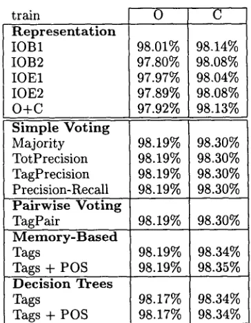 Table 1: Token classification agreement between the five classifiers applied to the baseNP training data after conversion to the open bracket (O) and the close bracket representation (C)