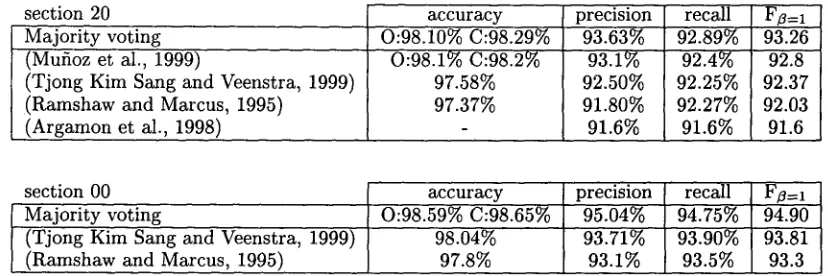 Figure 1: Example of the classifier input features used for classifying Monday in the example sentence