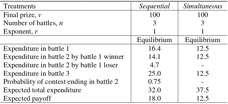 Table 1: Equilibrium Predictions in Sequential and Simultaneous Contests 
