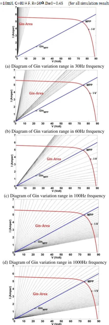 TABLE 2. Corresponding frequencies, D and maximum power transfer 
