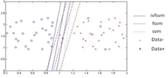 Figure 1. Classification results of artificial dataset. 