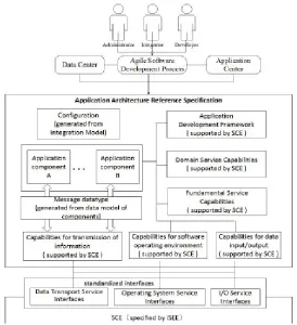 Figure 1. A reference architecture of avionics software system based on SCE. 