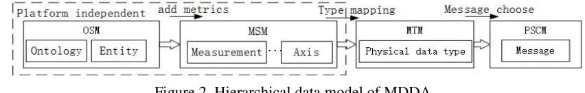 Figure 2. Hierarchical data model of MDDA. 