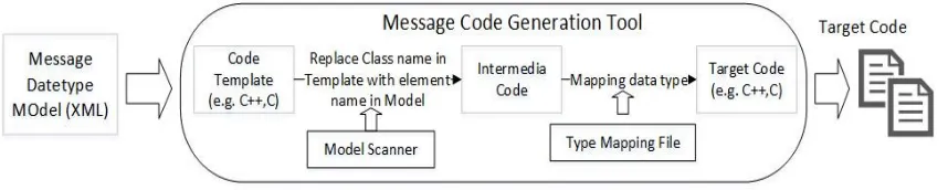 Figure 3. Mechanism of Message code generation. 