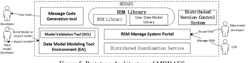 Figure 4. Management mechanism of basic elements. 