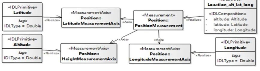 Figure 8. MTM of GPS data. 