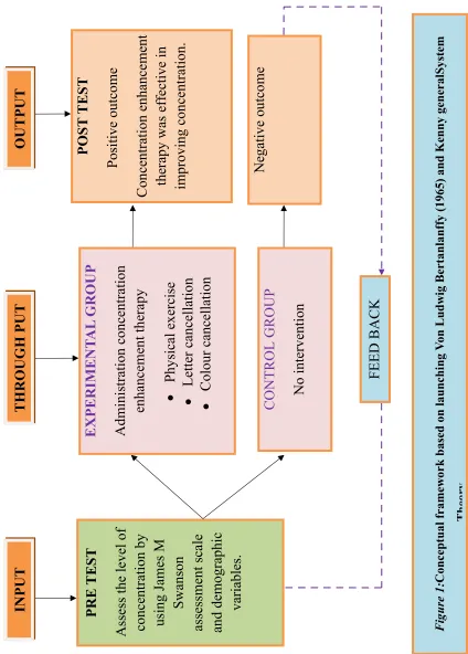 Figure 1:Conceptual framework based on launching Von Ludwig Bertanlanffy (1965) and Kenny generalSystem