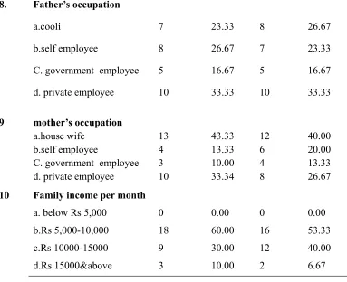 Table  4.1  shows  the  distribution  of  sample  according  to  the  age  in