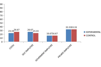 Fig.8percentage�distribu�on�of�samples�according�to�their�father’s�occupa�on