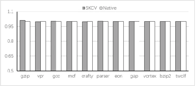 Figure 1. Performance comparison between the native hypervisor and the hypervisor with self-modifying kernel code verification technology