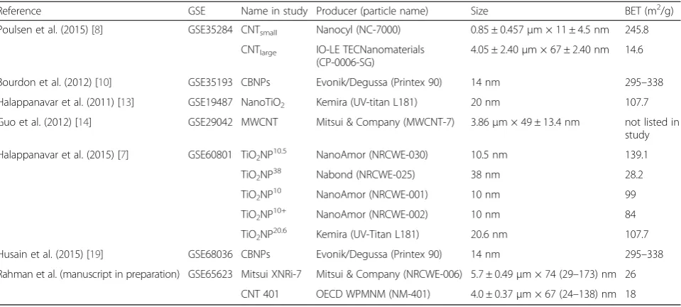 Table 2 The physico-chemical properties of the ENMs investigated in the studies listed in Table 1