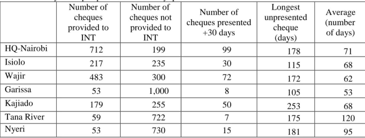 Table 9 Summary of cheques presented after 30 days provided to INT 