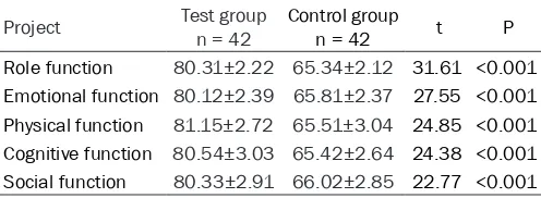 Table 3. Postoperative complications in the two groups of patients [n, (%)]