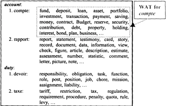 Figure 1. Excepts of entries in the collocation database for the words corporate, duty, and fiduciary