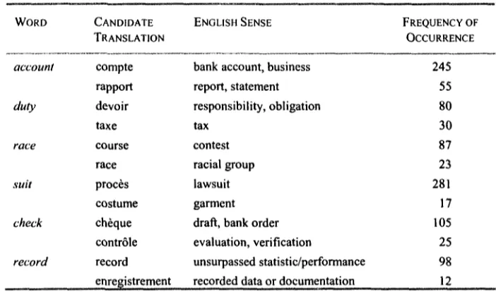 Table 4. Candidate translations for each testing word along with their frequency of occurrence in the test corpus