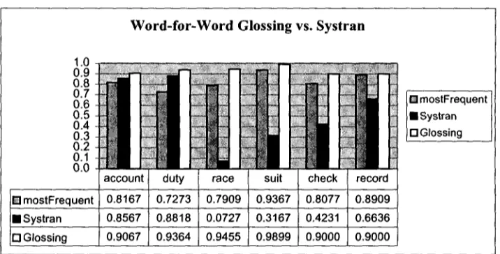 Figure 8. Performance comparison of the word-for-word glossing algorithm and Systran. 