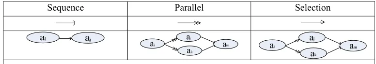 Table 2. Relational notation 
