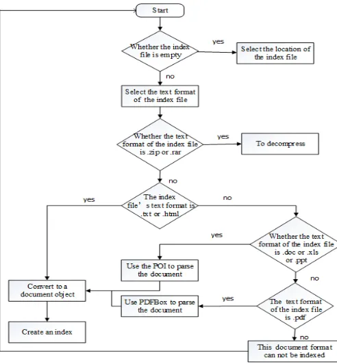 Figure 4. Flow chart of document parsing.  