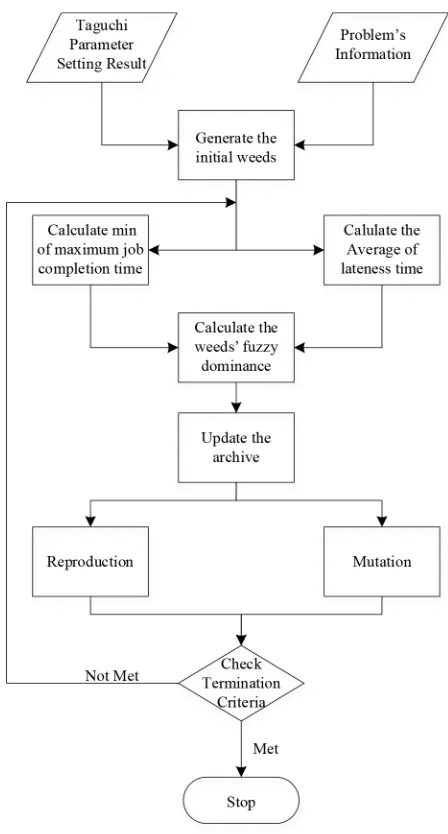 Figure 9. DMOIWO Flowchart